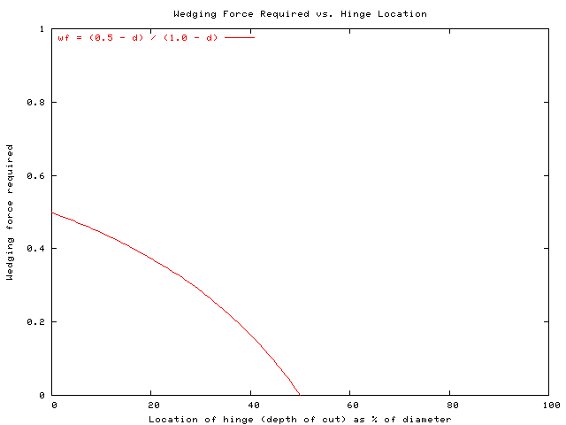 [hinge strength graph]